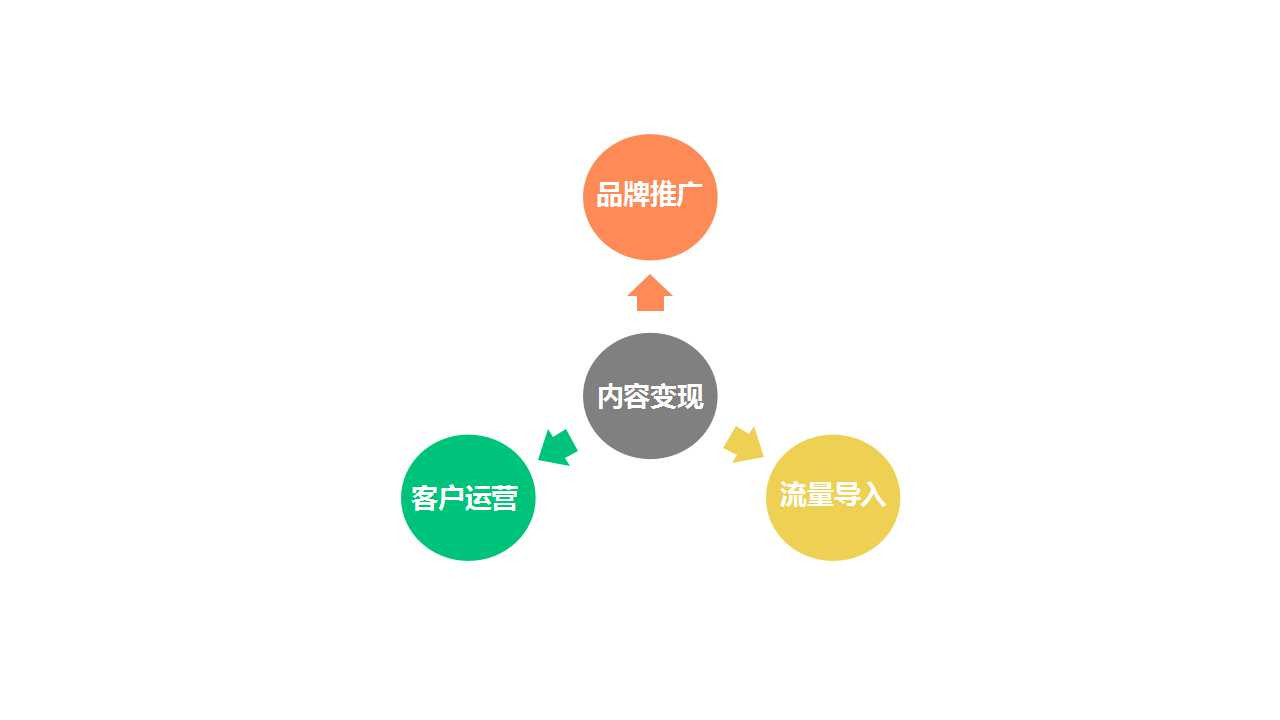 商铺运营包含多方面，运营者既要通过各渠道进行推广运营，也必须建立客